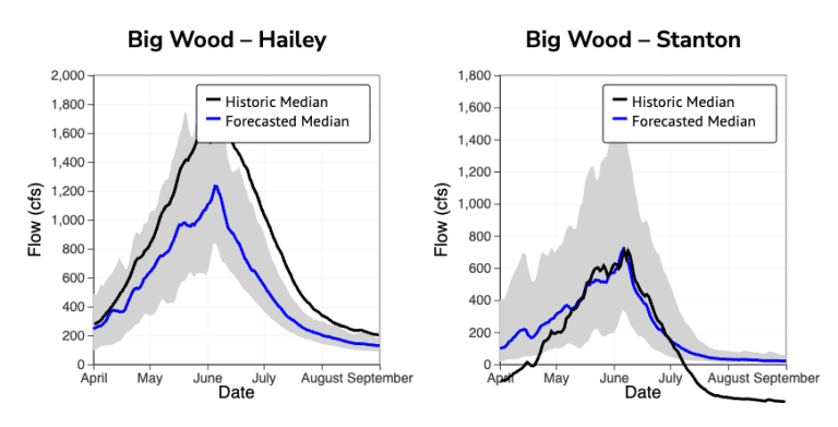 Two charts showing stream hydrographs